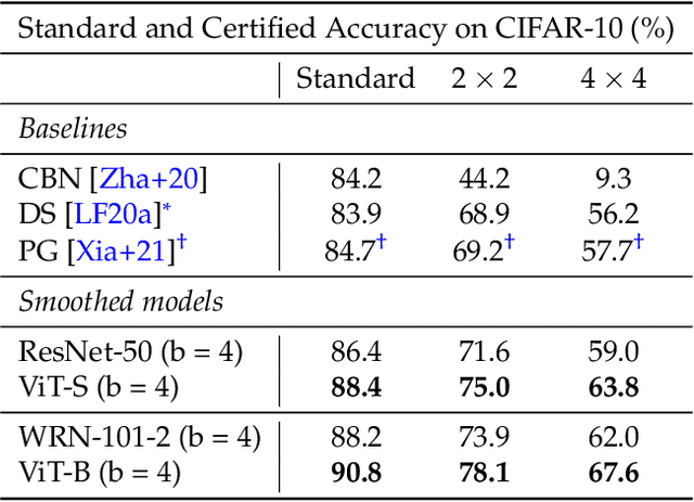 Figure 4 for Certified Patch Robustness via Smoothed Vision Transformers