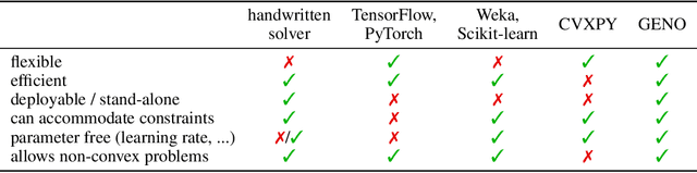 Figure 1 for GENO -- GENeric Optimization for Classical Machine Learning