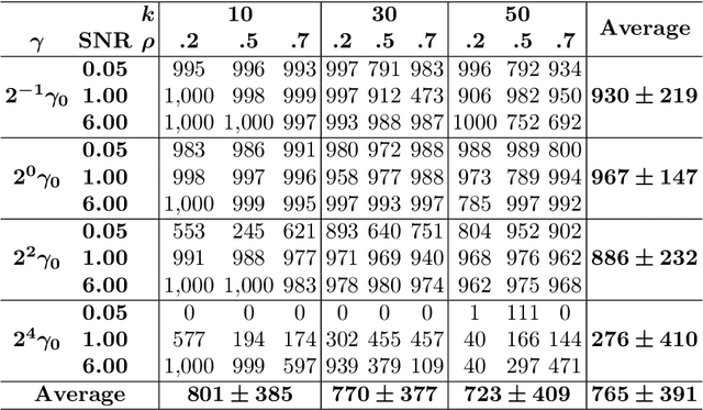 Figure 4 for Safe Screening Rules for $\ell_0$-Regression