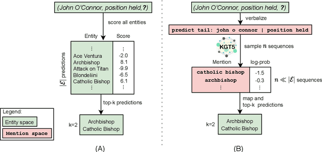 Figure 3 for Sequence-to-Sequence Knowledge Graph Completion and Question Answering