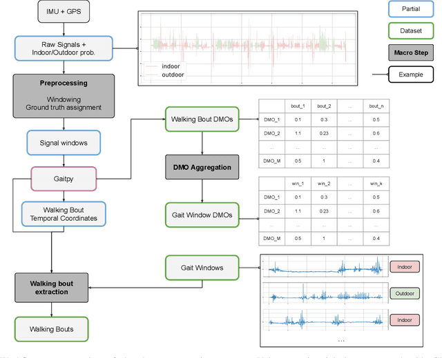 Figure 1 for Automated Mobility Context Detection with Inertial Signals