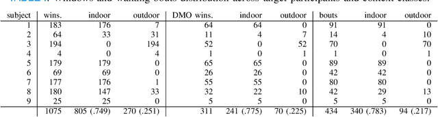 Figure 3 for Automated Mobility Context Detection with Inertial Signals