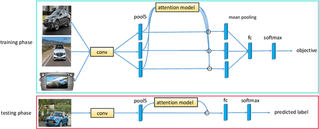 Figure 1 for Attend in groups: a weakly-supervised deep learning framework for learning from web data