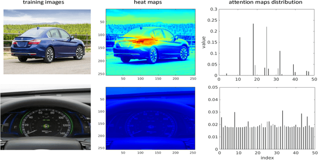 Figure 3 for Attend in groups: a weakly-supervised deep learning framework for learning from web data