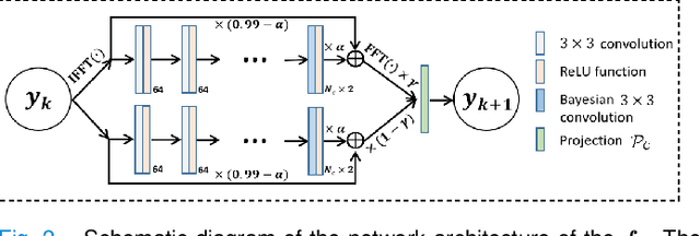 Figure 2 for Self-Score: Self-Supervised Learning on Score-Based Models for MRI Reconstruction