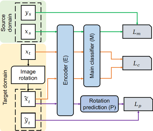 Figure 1 for Self-Supervised Domain Adaptation with Consistency Training