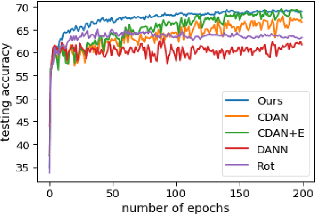 Figure 2 for Self-Supervised Domain Adaptation with Consistency Training