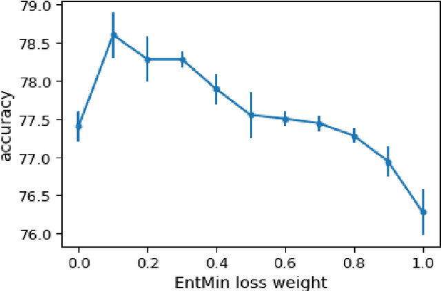 Figure 3 for Self-Supervised Domain Adaptation with Consistency Training