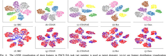 Figure 4 for Self-Supervised Domain Adaptation with Consistency Training