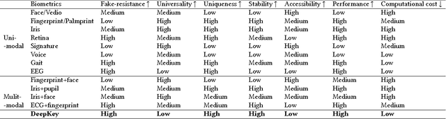 Figure 1 for DeepKey: An EEG and Gait Based Dual-Authentication System
