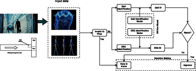 Figure 2 for DeepKey: An EEG and Gait Based Dual-Authentication System