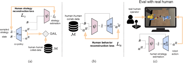 Figure 3 for Co-GAIL: Learning Diverse Strategies for Human-Robot Collaboration