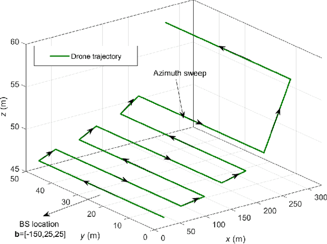 Figure 2 for Trajectory and Resource Optimization for UAV Synthetic Aperture Radar