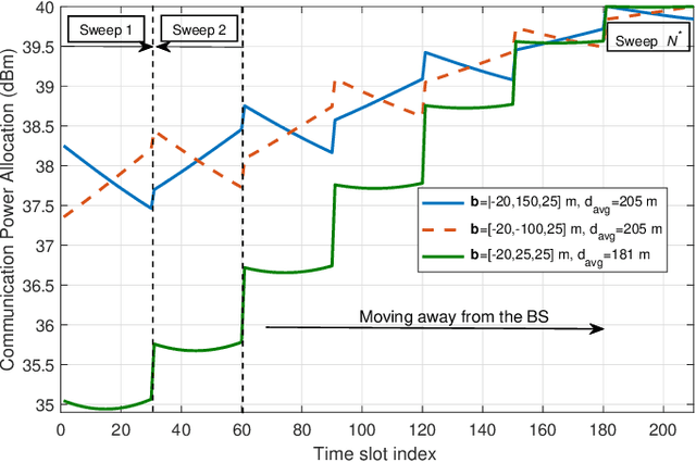 Figure 3 for Trajectory and Resource Optimization for UAV Synthetic Aperture Radar