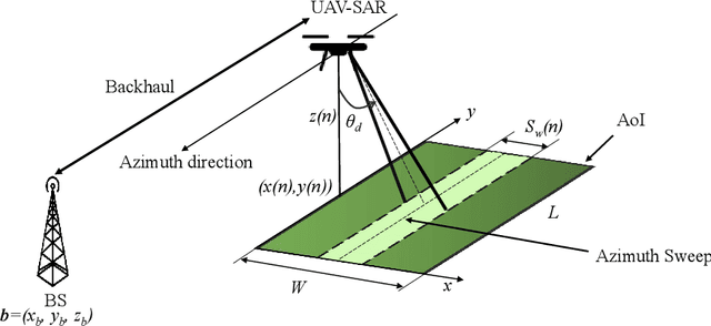 Figure 1 for Trajectory and Resource Optimization for UAV Synthetic Aperture Radar