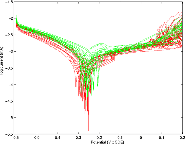 Figure 1 for Multi-q Pattern Classification of Polarization Curves