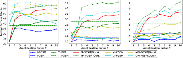 Figure 3 for Patch-wise Attack for Fooling Deep Neural Network