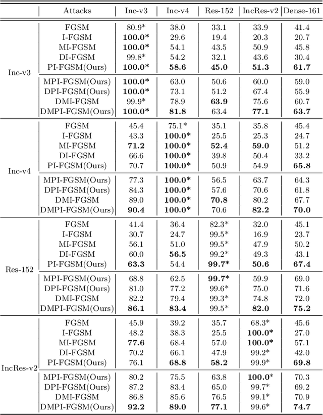 Figure 2 for Patch-wise Attack for Fooling Deep Neural Network