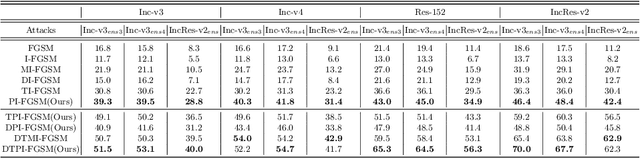Figure 4 for Patch-wise Attack for Fooling Deep Neural Network