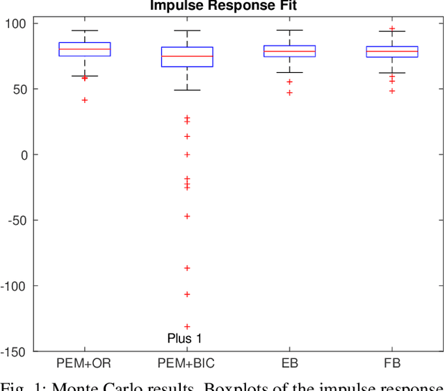 Figure 1 for Classical vs. Bayesian methods for linear system identification: point estimators and confidence sets