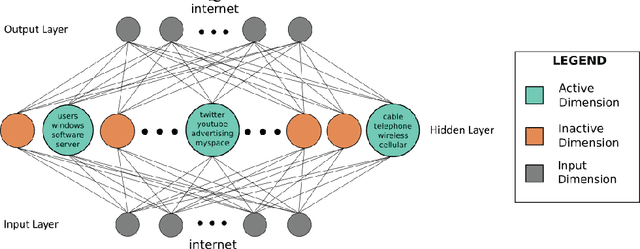 Figure 2 for SPINE: SParse Interpretable Neural Embeddings