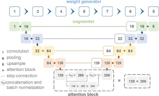 Figure 3 for Anatomy Prior Based U-net for Pathology Segmentation with Attention