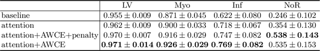 Figure 2 for Anatomy Prior Based U-net for Pathology Segmentation with Attention