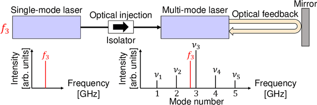 Figure 1 for Controlling chaotic itinerancy in laser dynamics for reinforcement learning