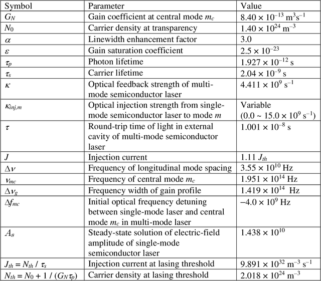 Figure 2 for Controlling chaotic itinerancy in laser dynamics for reinforcement learning