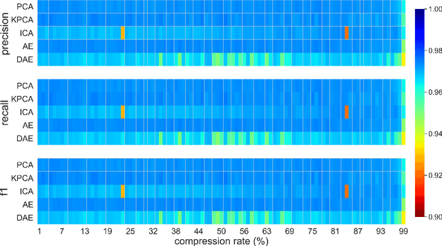 Figure 3 for A study on the effects of compression on hyperspectral image classification