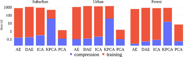 Figure 4 for A study on the effects of compression on hyperspectral image classification