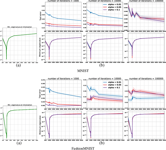 Figure 2 for On the Role of Optimization in Double Descent: A Least Squares Study