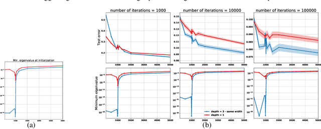 Figure 3 for On the Role of Optimization in Double Descent: A Least Squares Study