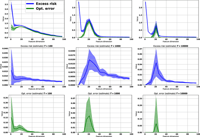 Figure 1 for On the Role of Optimization in Double Descent: A Least Squares Study