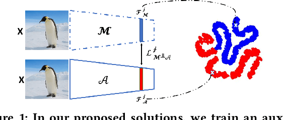 Figure 1 for Learning Diverse Latent Representations for Improving the Resilience to Adversarial Attacks