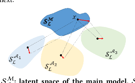 Figure 3 for Learning Diverse Latent Representations for Improving the Resilience to Adversarial Attacks