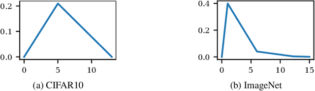 Figure 2 for Fast is better than free: Revisiting adversarial training