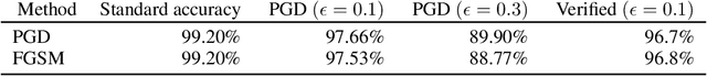 Figure 3 for Fast is better than free: Revisiting adversarial training