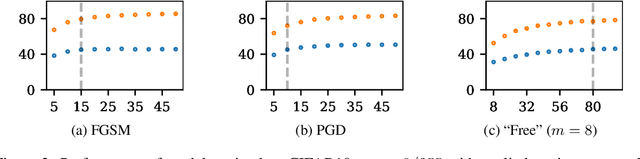 Figure 4 for Fast is better than free: Revisiting adversarial training