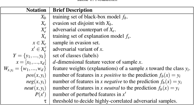 Figure 1 for Explanation-Guided Diagnosis of Machine Learning Evasion Attacks