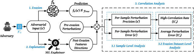 Figure 2 for Explanation-Guided Diagnosis of Machine Learning Evasion Attacks