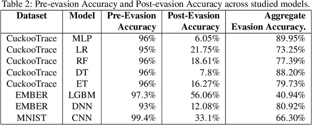 Figure 4 for Explanation-Guided Diagnosis of Machine Learning Evasion Attacks