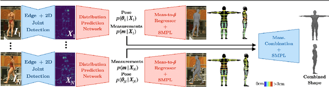 Figure 1 for Probabilistic Estimation of 3D Human Shape and Pose with a Semantic Local Parametric Model