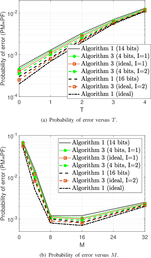 Figure 4 for Asynchronous Activity Detection for Cell-Free Massive MIMO: From Centralized to Distributed Algorithms