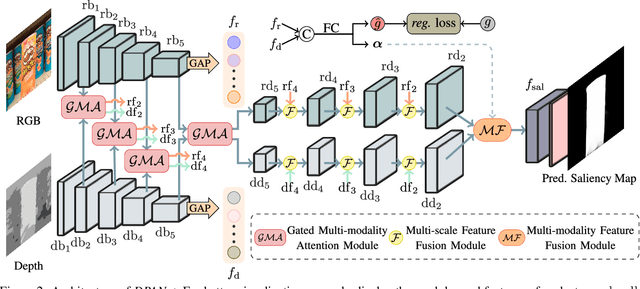 Figure 3 for DPANet: Depth Potentiality-Aware Gated Attention Network for RGB-D Salient Object Detection