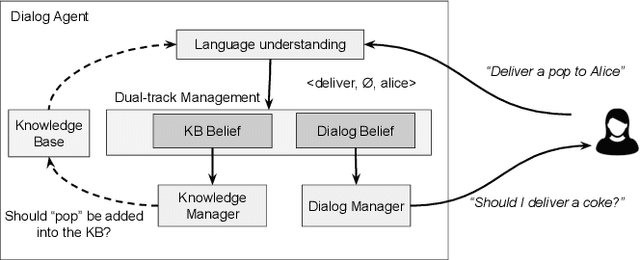 Figure 2 for Augmenting Knowledge through Statistical, Goal-oriented Human-Robot Dialog