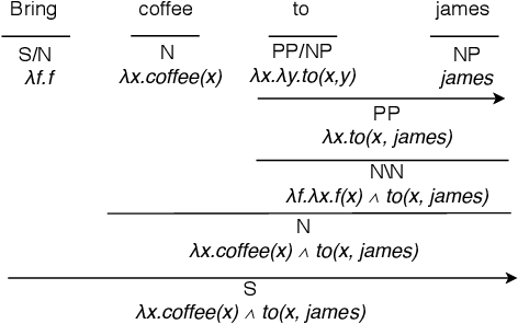 Figure 3 for Augmenting Knowledge through Statistical, Goal-oriented Human-Robot Dialog