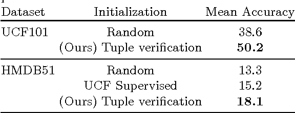 Figure 4 for Shuffle and Learn: Unsupervised Learning using Temporal Order Verification