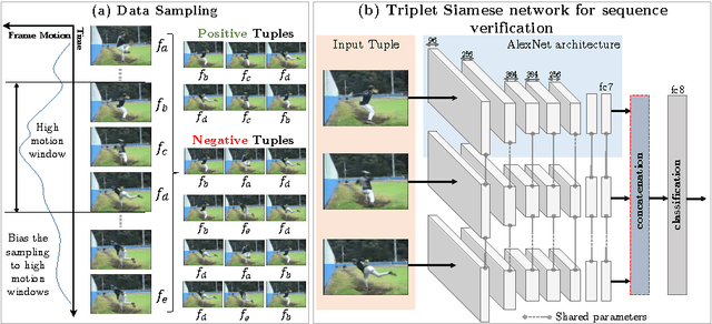 Figure 3 for Shuffle and Learn: Unsupervised Learning using Temporal Order Verification