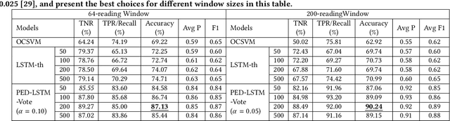 Figure 3 for Smartphone Impostor Detection with Behavioral Data Privacy and Minimalist Hardware Support